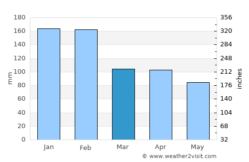 Tondela average rain in March