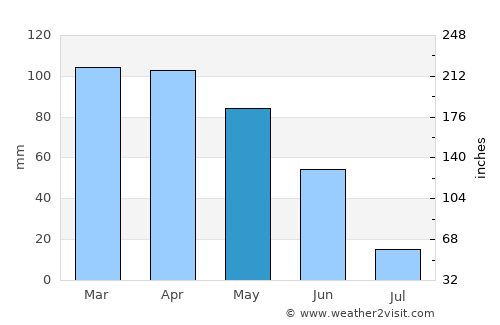 Tondela average rain in May