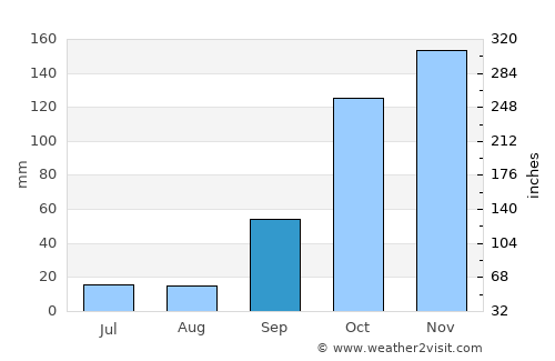 Tondela average rain in September