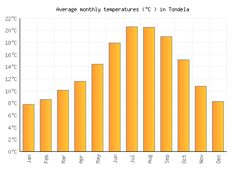 Tondela average temperature chart (Celsius)