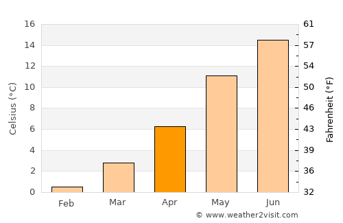 Tønder average temperature in April