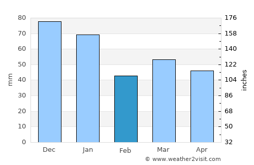 Tønder average rain in February