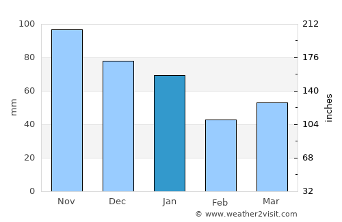 Tønder average rain in January