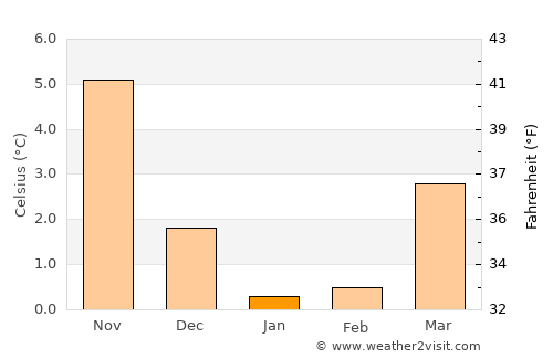 Tønder average temperature in January