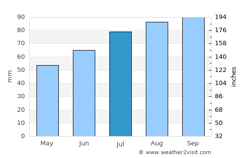 Tønder average rain in July