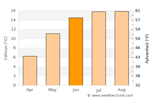 Tønder average temperature in June
