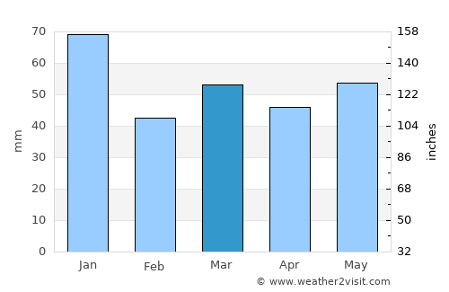 Tønder average rain in March