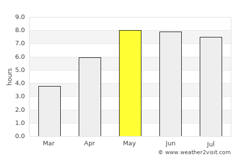 Tønder average rain in May