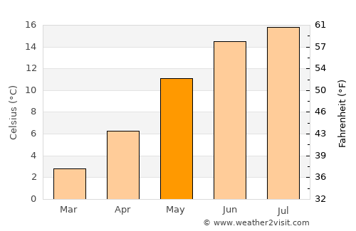 Tønder average temperature in May