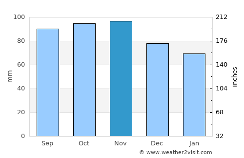 Tønder average rain in November