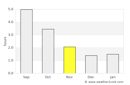 Tønder average rain in November
