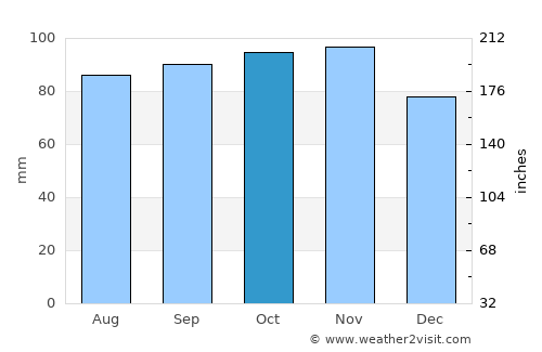 Tønder average rain in October