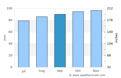 Tønder average rain in September