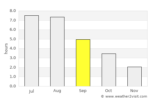 Tønder average rain in September