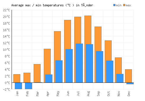 Tønder average minimum / maximum temperatures (Celsius)