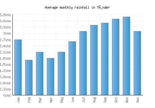 Tønder monthly rainfall chart (inches)
