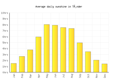 Tønder average daily sunshine chart
