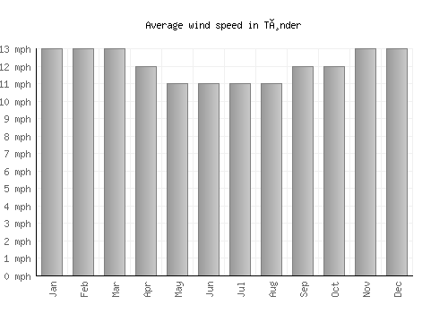 Tønder average winspeed by month (mph)