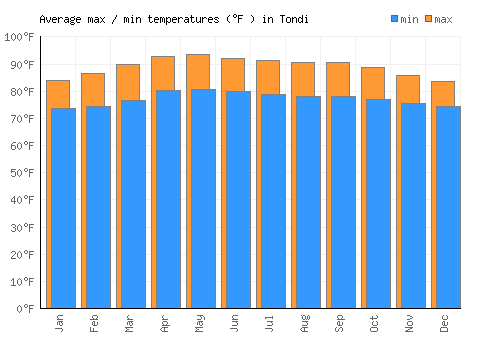 Tondi average minimum / maximum temperatures (Fahrenheit)