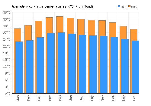 Tondi average minimum / maximum temperatures (Celsius)