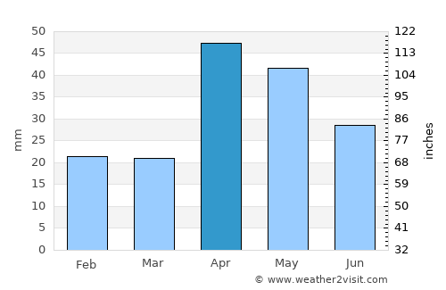 Tondi average rain in April