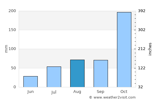 Tondi average rain in August