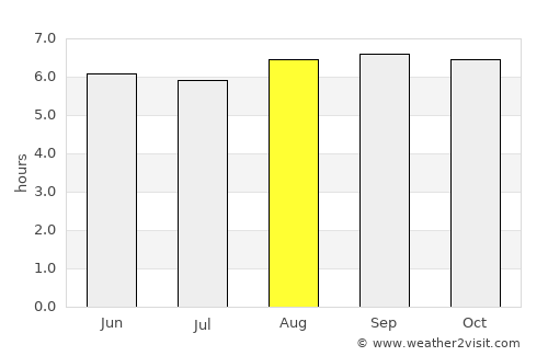 Tondi average rain in August