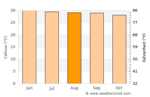 Tondi average temperature in August