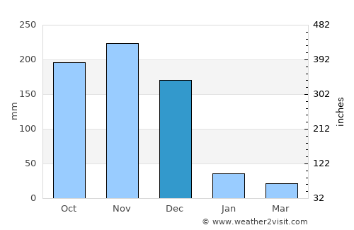 Tondi average rain in December