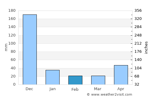 Tondi average rain in February