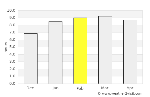 Tondi average rain in February