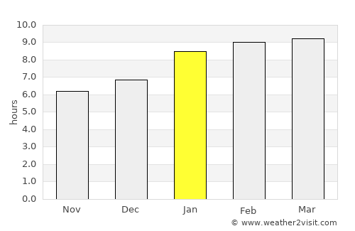 Tondi average rain in January