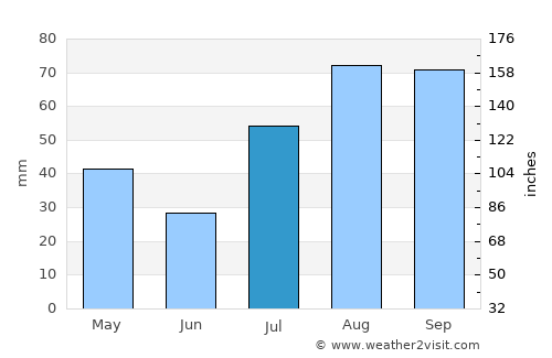 Tondi average rain in July