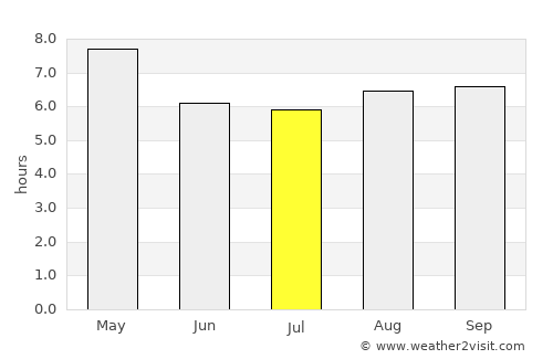 Tondi average rain in July