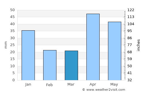 Tondi average rain in March