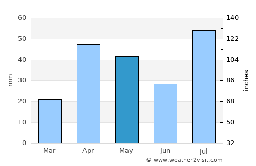 Tondi average rain in May