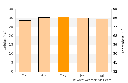 Tondi average temperature in May