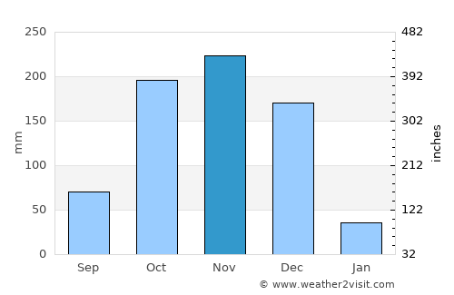 Tondi average rain in November