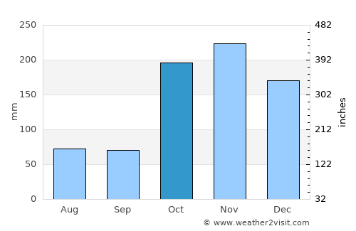 Tondi average rain in October