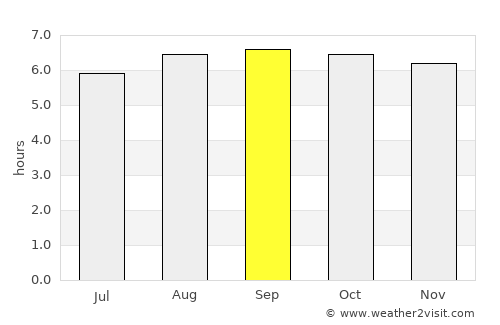 Tondi average rain in September