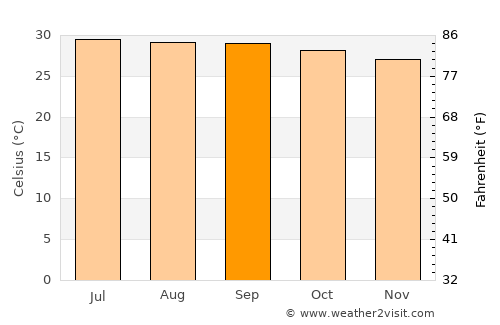 Tondi average temperature in September