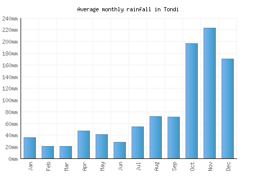 Tondi monthly rainfall chart (mm)