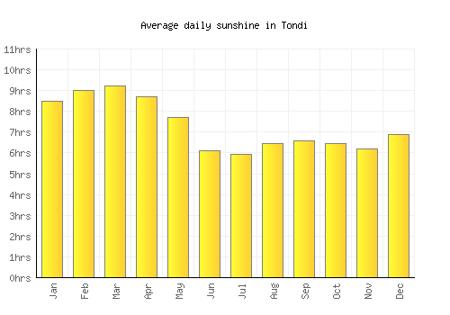 Tondi average daily sunshine chart