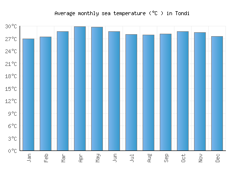 Tondi average sea temperature chart (Celsius)