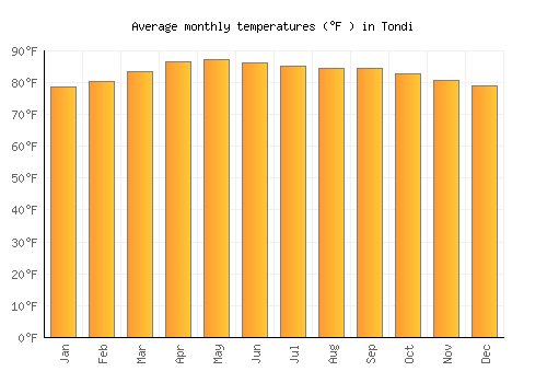 Tondi average temperature chart (Fahrenheit)
