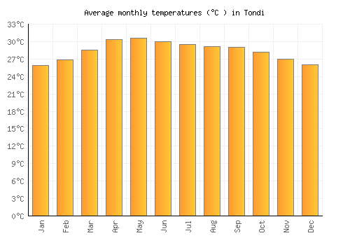 Tondi average temperature chart (Celsius)