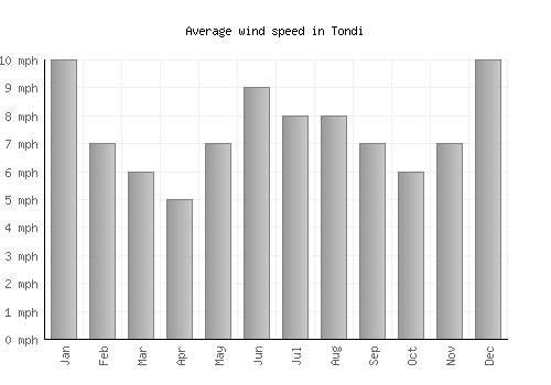 Tondi average winspeed by month (mph)