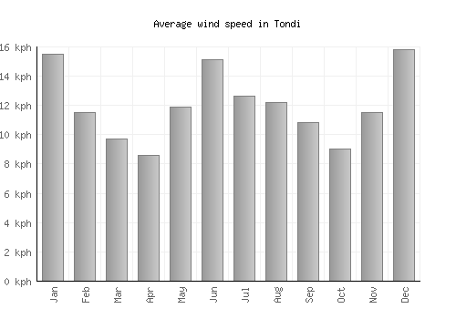 Tondi average winspeed by month (km/h)