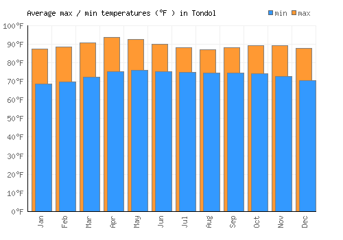 Tondol average minimum / maximum temperatures (Fahrenheit)