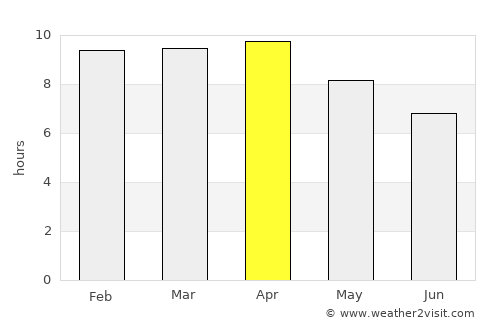 Tondol average rain in April
